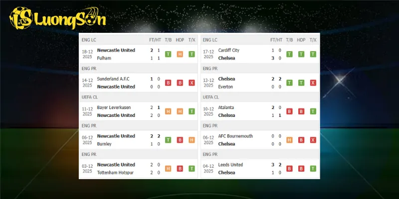 Kết quả mỗi đội trước trận Newcastle vs Chelsea
