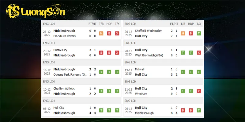 Kết quả trước trận Middlesbrough vs Hull City