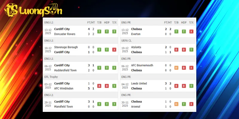 Thành tích mỗi đội trước trận Cardiff City vs Chelsea