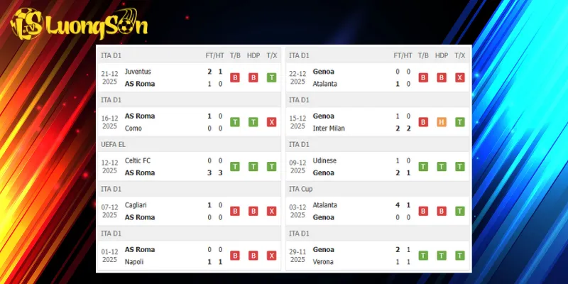 Thành tích trước trận AS Roma vs Genoa
