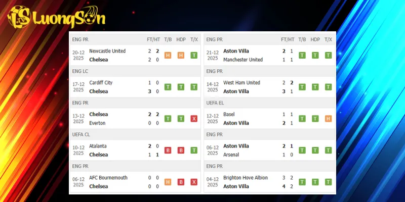 Thành tích trước trận Chelsea vs Aston Villa