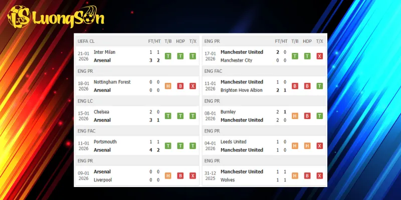 Kết quả trước trận Arsenal vs Man United