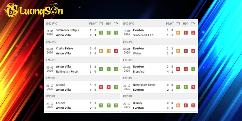 Kết quả trước trận Aston Villa vs Everton