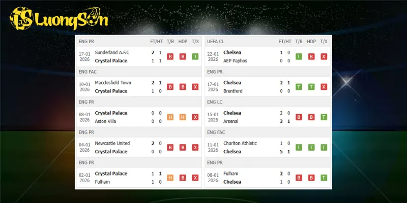 Kết quả trước trận Crystal Palace vs Chelsea