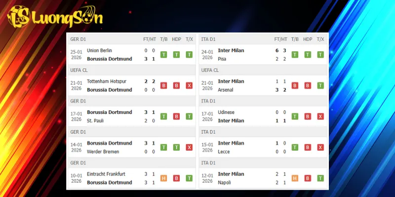 Kết quả trước trận Dortmund vs Inter