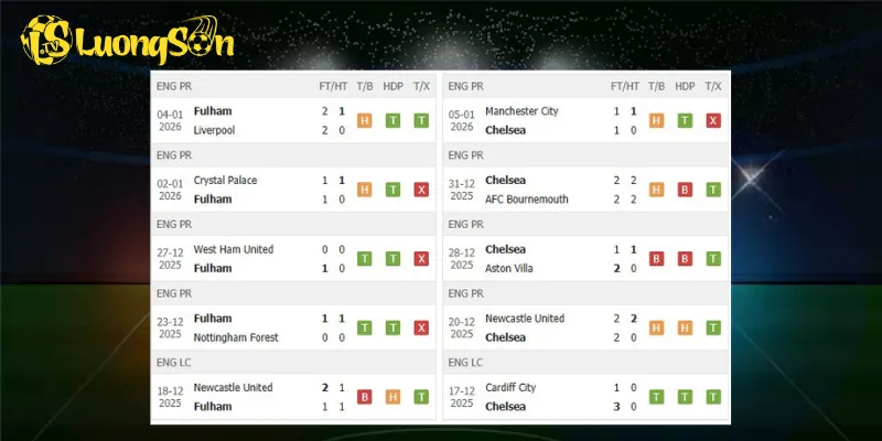 Kết quả trước trận Fulham vs Chelsea
