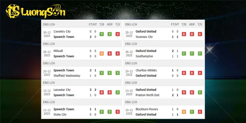 Kết quả trước trận Ipswich Town vs Oxford United