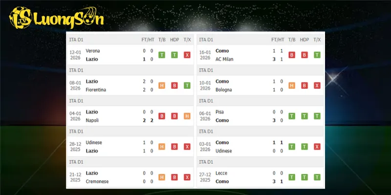 Kết quả trước trận Lazio vs Como