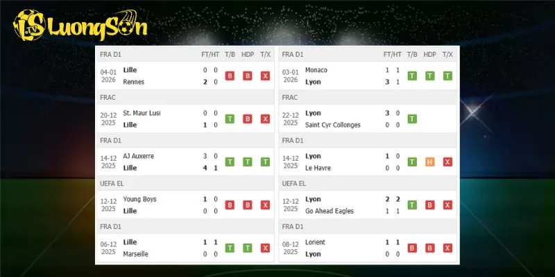 Kết quả trước trận Lille vs Lyon