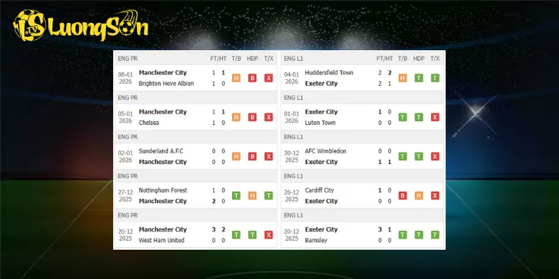 Kết quả trước trận Man City vs Exeter City