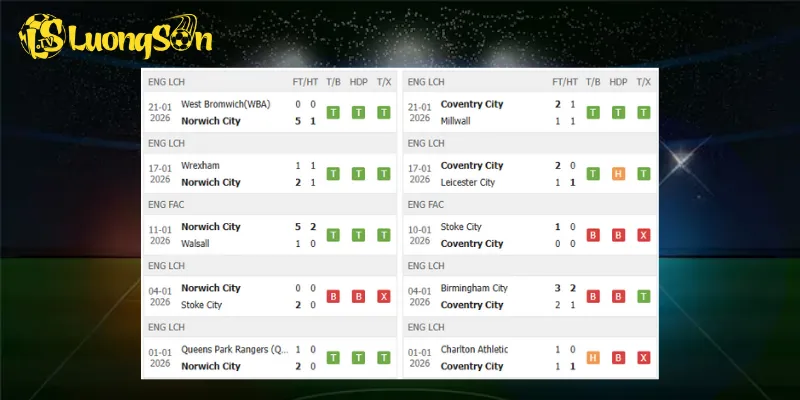 Kết quả trước trận Norwich City vs Coventry City