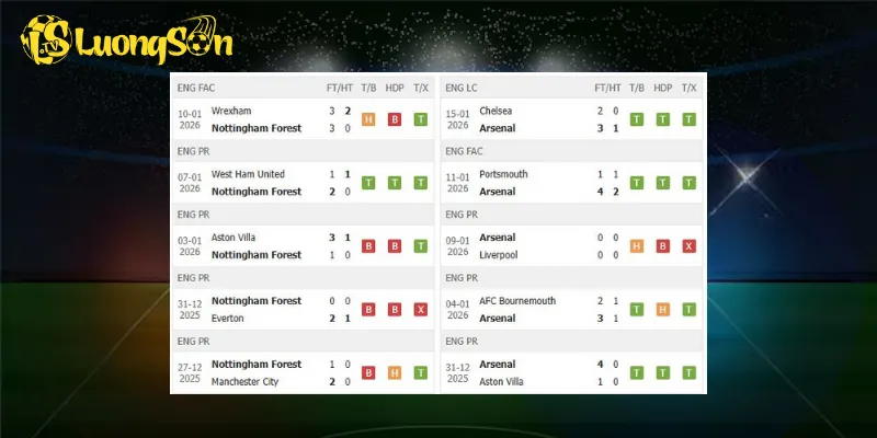 Kết quả trước trận Nottingham Forest vs Arsenal