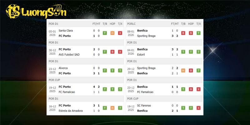 Kết quả trước trận Porto vs Benfica