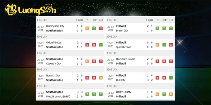 Kết quả trước trận Southampton vs Millwall