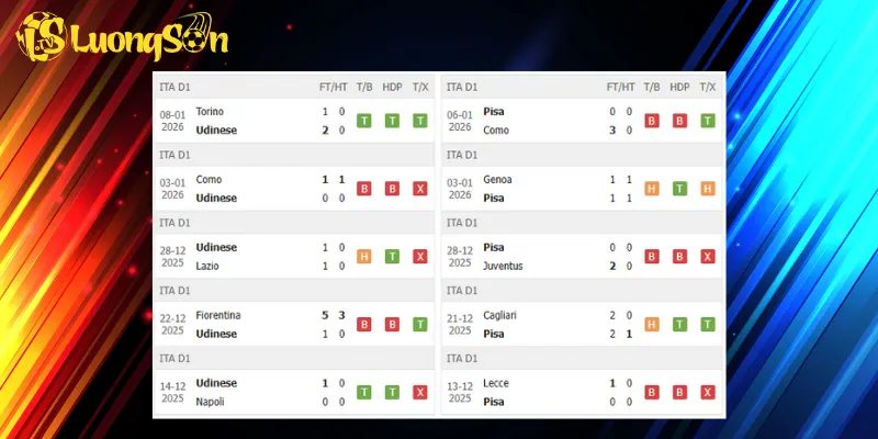 Kết quả trước trận Udinese vs Pisa