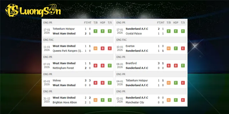 Kết quả trước trận West Ham vs Sunderland