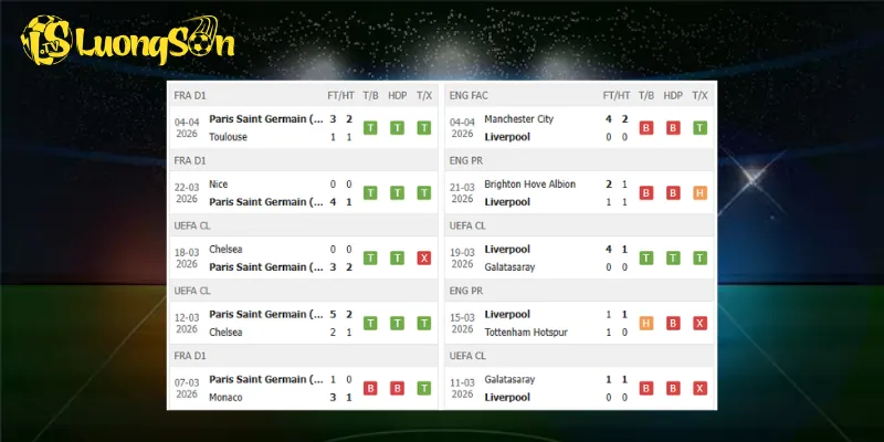 Phong độ mỗi đội trước trận đấu PSG vs Liverpool