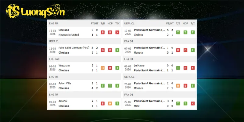 Phong độ trước trận Chelsea vs PSG